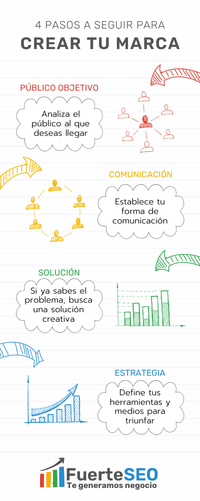 infografía para crear imagen de marca